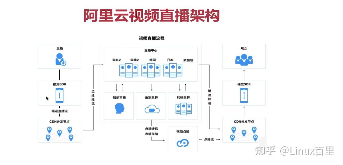 服务器源码搭建直播需要哪些技术步骤? 第2张 服务器源码搭建直播需要哪些技术步骤? 第2张