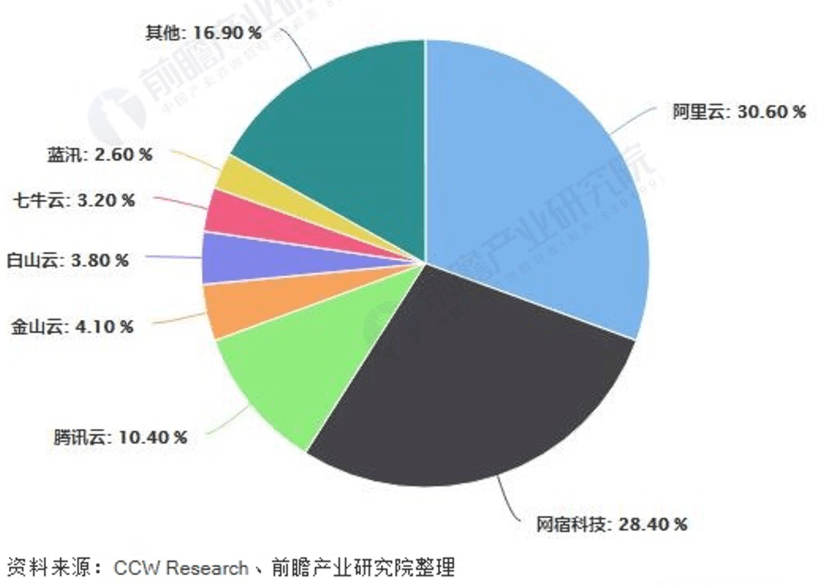 网宿科技在CDN竹业占比究竟几何?背后有何战略布局? 第2张 网宿科技在CDN竹业占比究竟几何?背后有何战略布局? 第2张