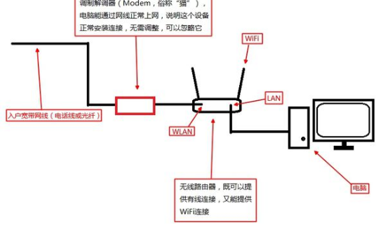 光纤电脑怎么连接无线路由器?路由器设置教程及网络连接方法 第2张 光纤电脑怎么连接无线路由器?路由器设置教程及网络连接方法 第2张