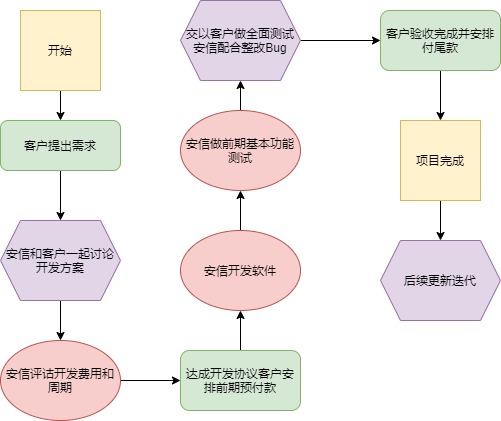 如何开发业务流程?业务流程开发步骤详解 第1张 如何开发业务流程?业务流程开发步骤详解 第1张