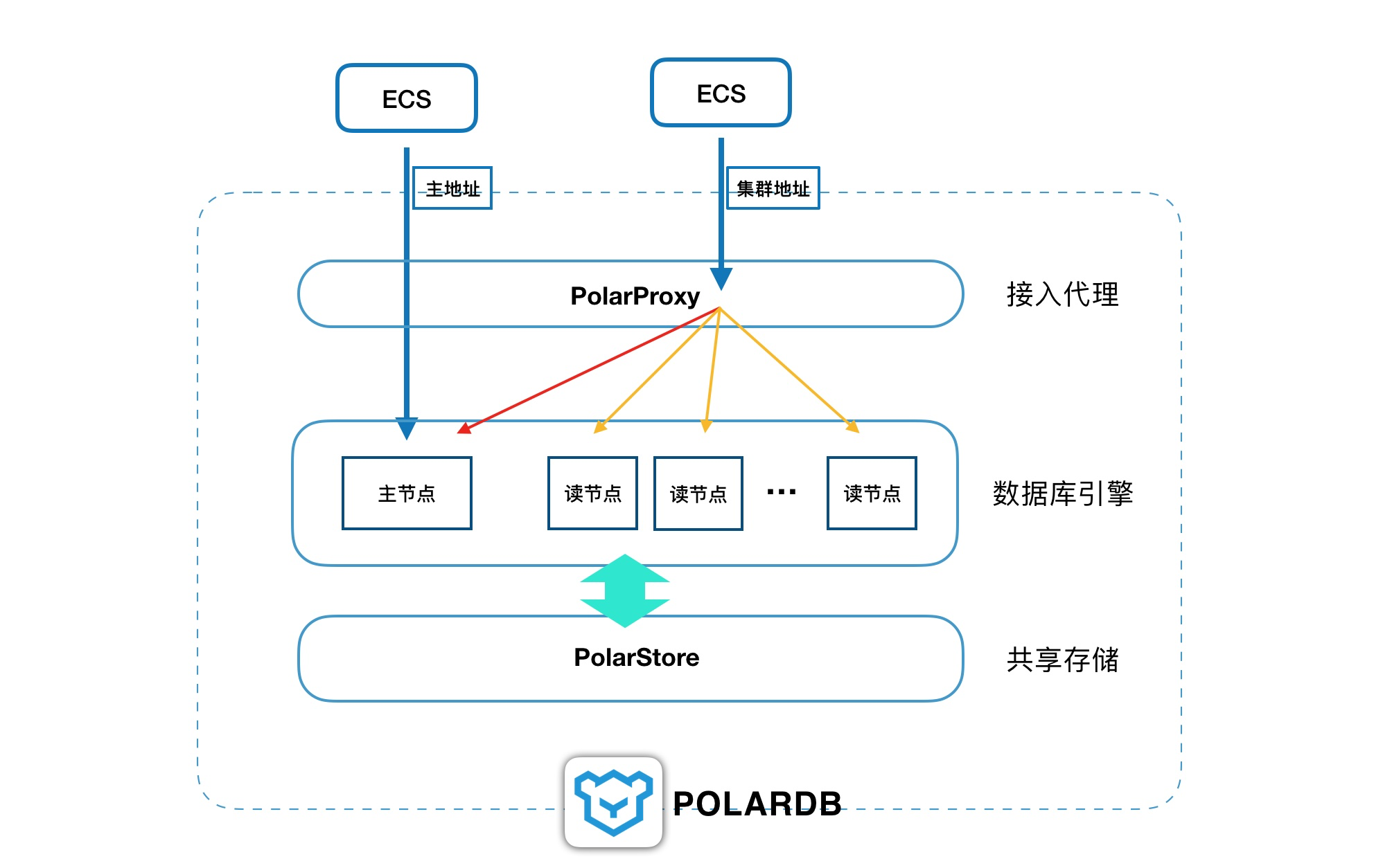 PolarDB云数据库新手如何使用?从安装配置到实际操作全解析 第3张 PolarDB云数据库新手如何使用?从安装配置到实际操作全解析 第3张