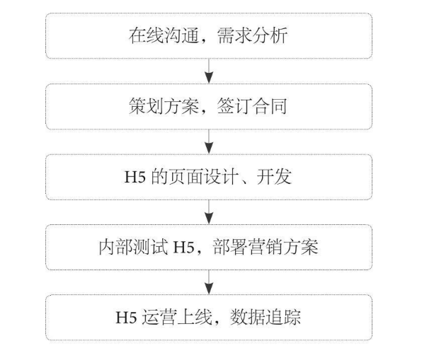 h5响应式开发流程有哪些关键步骤和常见难题? 第2张 h5响应式开发流程有哪些关键步骤和常见难题? 第2张