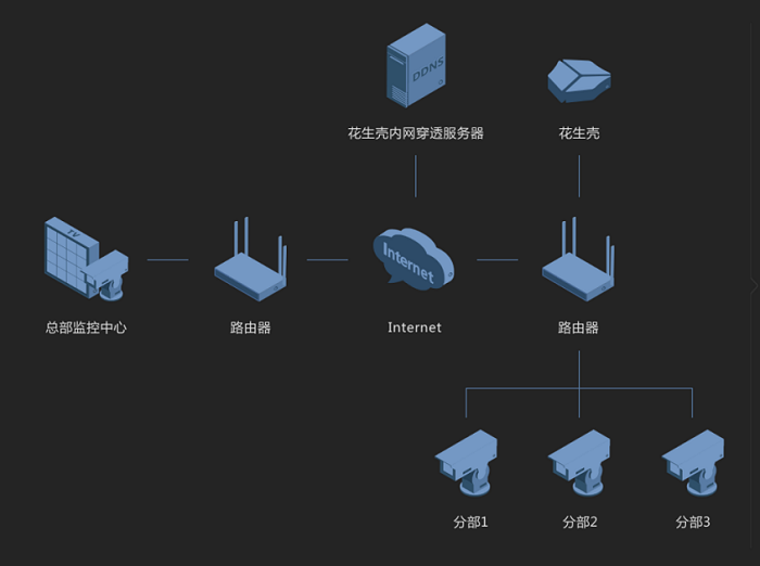 花生壳域名穿透技术,其原理和应用场景是什么? 第2张 花生壳域名穿透技术,其原理和应用场景是什么? 第2张