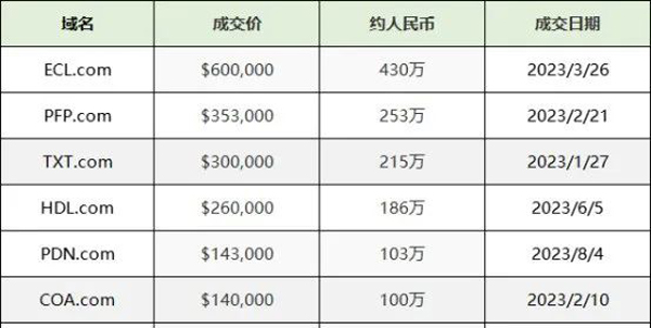 域名交易最高价格是多少？揭秘史上最贵域名成交记录 第2张