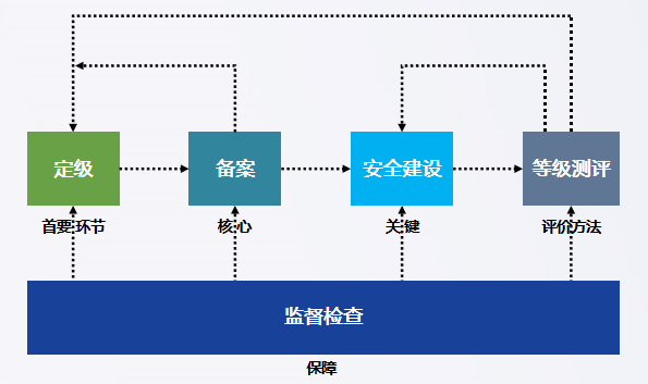 安全等保测评流程具体步骤是什么? 第1张 安全等保测评流程具体步骤是什么? 第1张