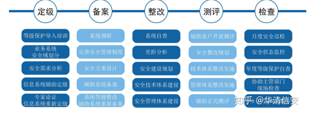 安全等保测评流程具体步骤是什么? 第3张 安全等保测评流程具体步骤是什么? 第3张