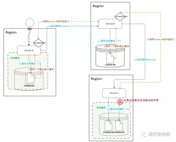 分布式数据一致性 第3张 分布式数据一致性 第3张