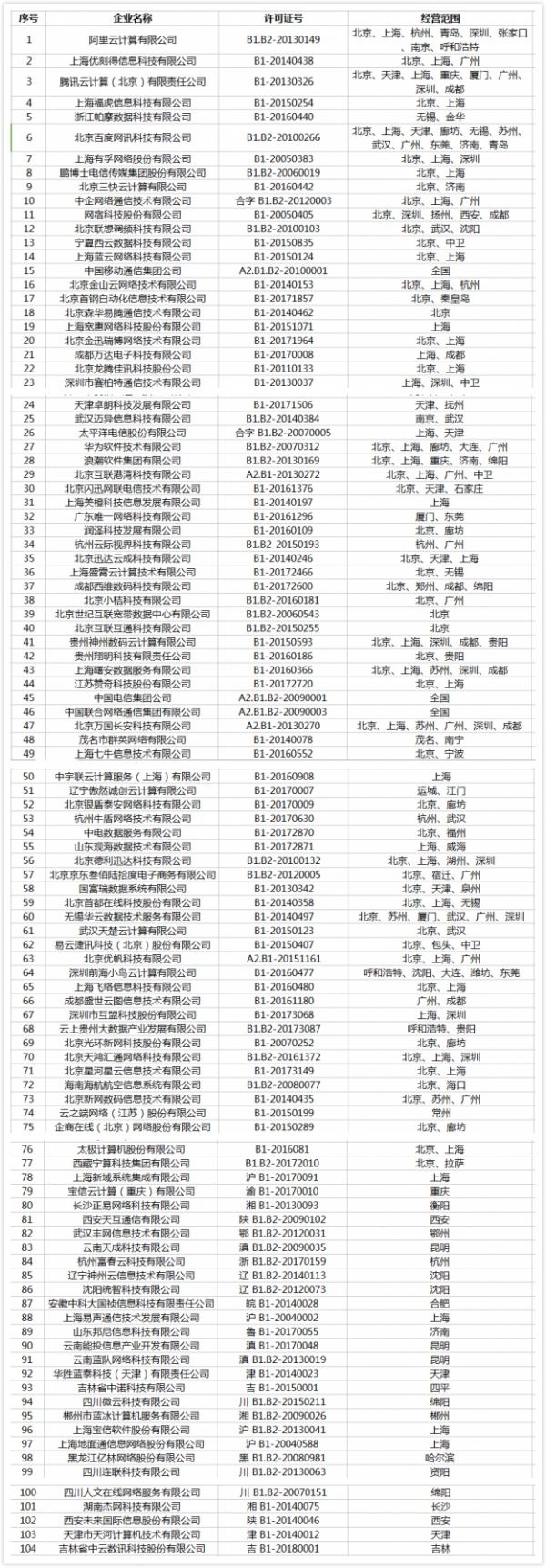 2018年第28批工信部CDN牌照企业名单公布,哪些企业成功获牌? 第3张 2018年第28批工信部CDN牌照企业名单公布,哪些企业成功获牌? 第3张