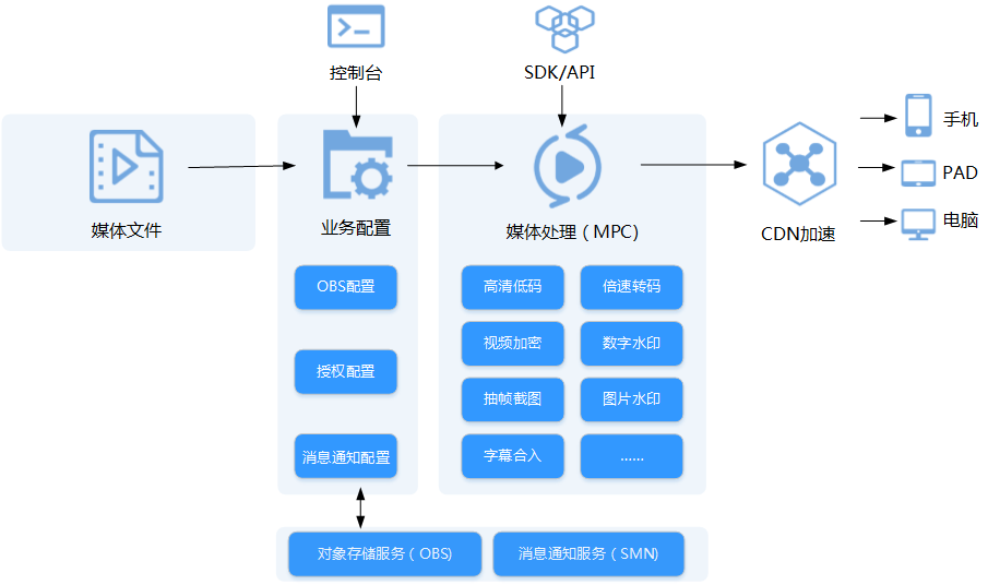 分布式服务接入SDK,如何快速集成与高效运维? 第3张 分布式服务接入SDK,如何快速集成与高效运维? 第3张