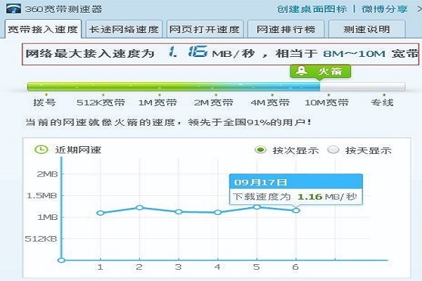50兆光纤宽带够用吗,50兆光纤宽带能支持多少人同时上网 第3张 50兆光纤宽带够用吗,50兆光纤宽带能支持多少人同时上网 第3张