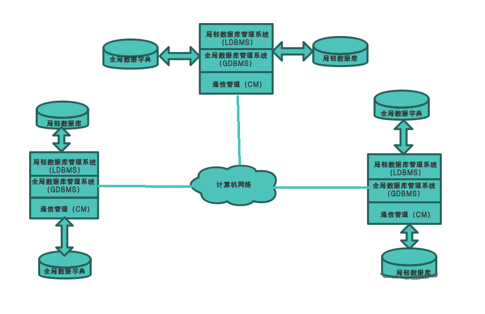 分布式数据库信息管理系统 第1张 分布式数据库信息管理系统 第1张