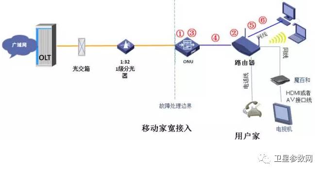 宽带预处理是什么？宽带预处理流程及作用详解 第1张