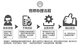 公司申请宽带需要哪些流程和材料?公司宽带申请流程及所需资料 第1张 公司申请宽带需要哪些流程和材料?公司宽带申请流程及所需资料 第1张