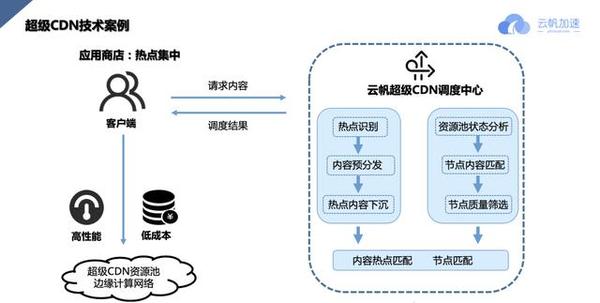 5G MEC边缘云CDN下沉方案,如何优化网络性能与成本? 第3张 5G MEC边缘云CDN下沉方案,如何优化网络性能与成本? 第3张