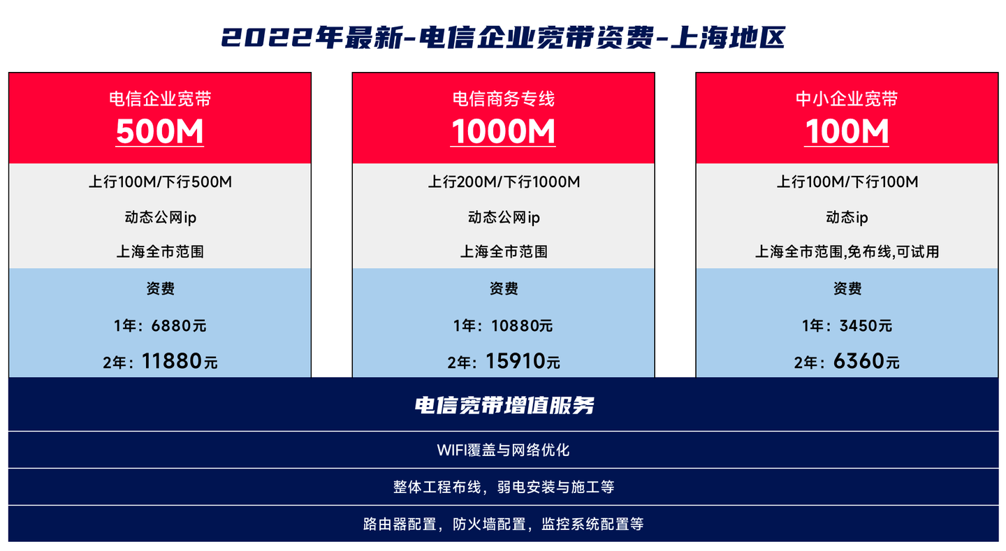 上海电信企业宽带多少钱,上海电信企业宽带办理 第3张 上海电信企业宽带多少钱,上海电信企业宽带办理 第3张