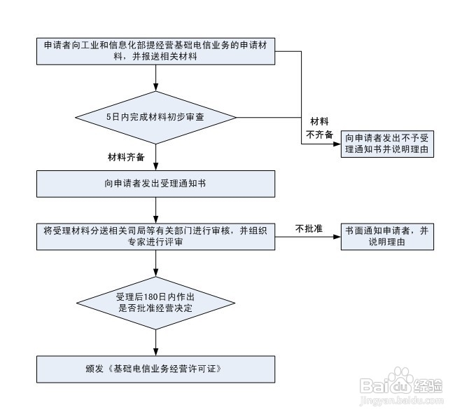 江西CDN许可证申请流程及所需材料有哪些疑问? 第3张 江西CDN许可证申请流程及所需材料有哪些疑问? 第3张