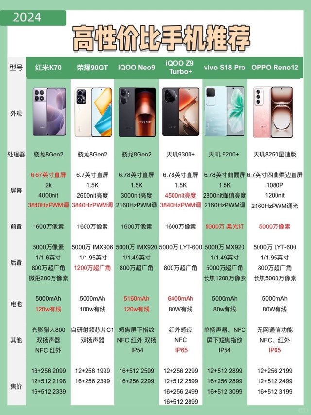 配置比较高的手机有哪些?2024年高性能手机推荐排行榜 第1张 配置比较高的手机有哪些?2024年高性能手机推荐排行榜 第1张