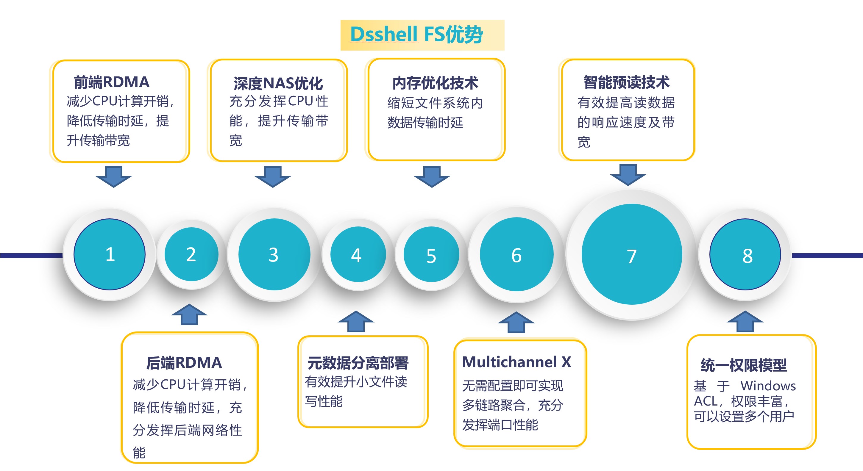 分布式文件存储性能优惠价是多少? 第2张 分布式文件存储性能优惠价是多少? 第2张