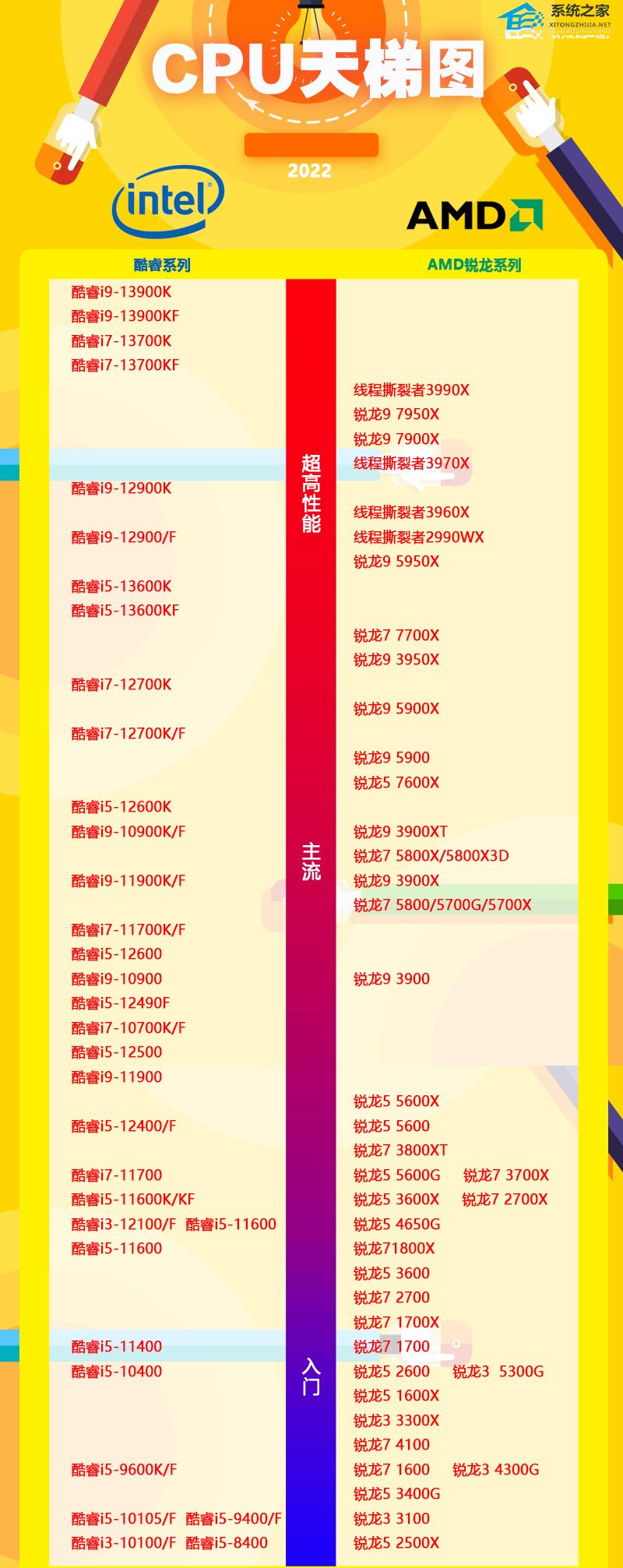 现在最高的电脑配置是什么？电脑配置最高排名