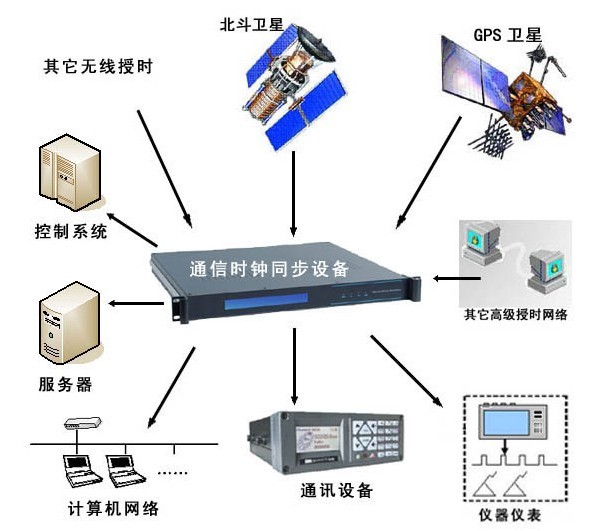 关于GPS时间同步服务器，如何实现高精度时间同步并保障系统稳定性？ 第3张