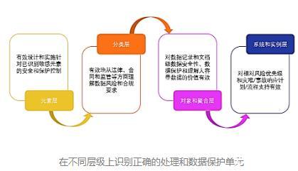 在防护敏感信息时,如何平衡安全与数据利用的边界问题? 第3张 在防护敏感信息时,如何平衡安全与数据利用的边界问题? 第3张