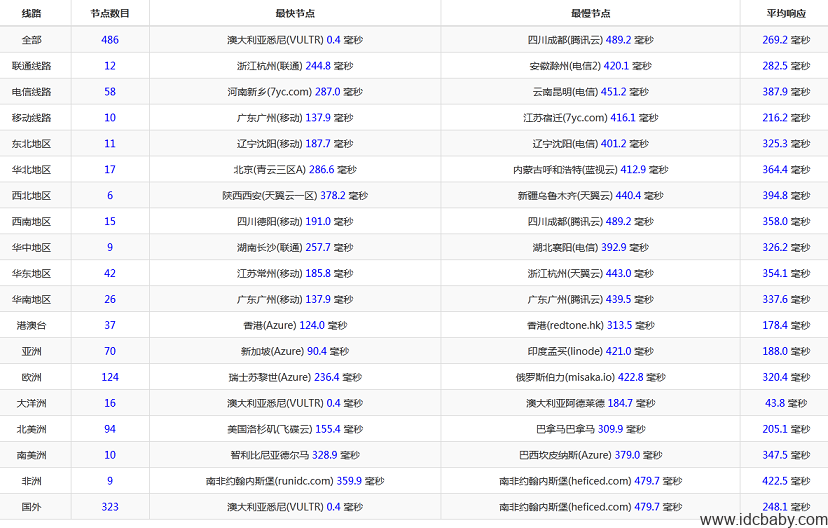 Psychz欧洲多站服务器好吗,16C段129个IP多少钱? 第2张 Psychz欧洲多站服务器好吗,16C段129个IP多少钱? 第2张