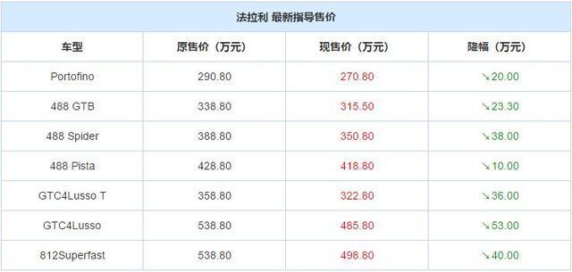 法拉利配置单多少钱?法拉利最新款配置及价格一览表 第1张 法拉利配置单多少钱?法拉利最新款配置及价格一览表 第1张