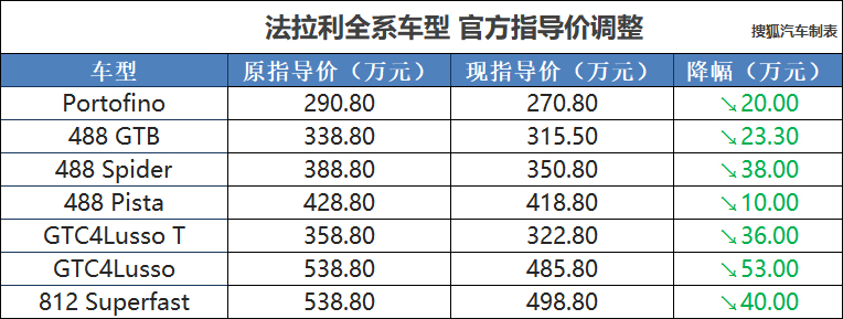 法拉利配置单多少钱?法拉利最新款配置及价格一览表 第2张 法拉利配置单多少钱?法拉利最新款配置及价格一览表 第2张