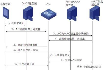 如何搭建Portal认证服务器?常见配置与认证流程的疑问解答指南 第3张 如何搭建Portal认证服务器?常见配置与认证流程的疑问解答指南 第3张