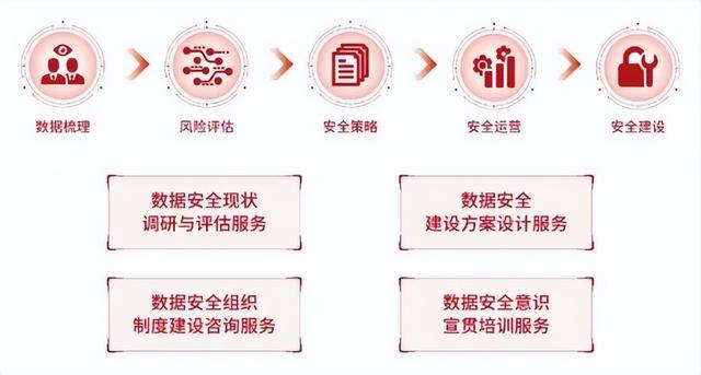 安全基础数据管理平台如何保障数据全生命周期安全? 第1张 安全基础数据管理平台如何保障数据全生命周期安全? 第1张