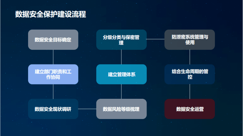 安全基础数据管理平台如何保障数据全生命周期安全? 第3张 安全基础数据管理平台如何保障数据全生命周期安全? 第3张