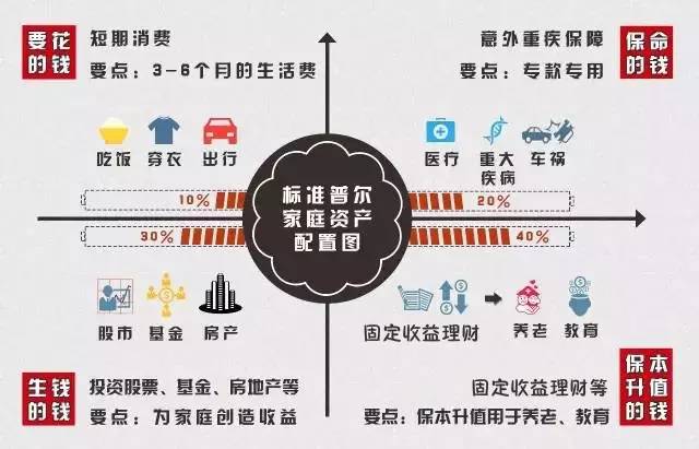 财产配置怎么做?家庭财产配置方案与资产配置技巧 第2张 财产配置怎么做?家庭财产配置方案与资产配置技巧 第2张