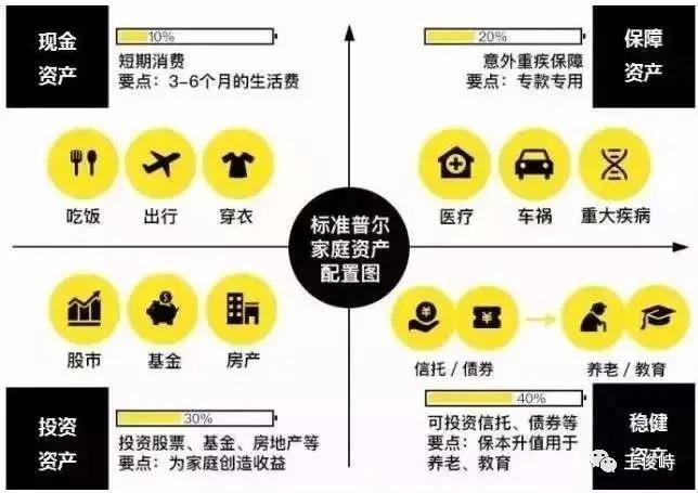 财产配置怎么做?家庭财产配置方案与资产配置技巧 第3张 财产配置怎么做?家庭财产配置方案与资产配置技巧 第3张