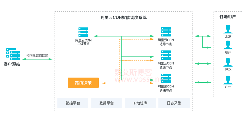 360云加速、百度云加速、阿里云CDN，三者有何差异与优势？