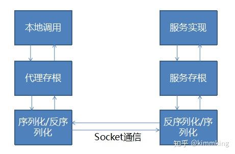 分布式对象存储的机制具体由哪些核心组件协同实现? 第1张 分布式对象存储的机制具体由哪些核心组件协同实现? 第1张