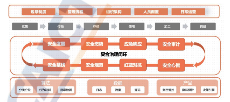 安全治理数据如何落地?关键指标与实施路径是什么? 第3张 安全治理数据如何落地?关键指标与实施路径是什么? 第3张