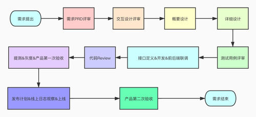 为何大公司的开发流程如此复杂,还如此高效? 第1张 为何大公司的开发流程如此复杂,还如此高效? 第1张