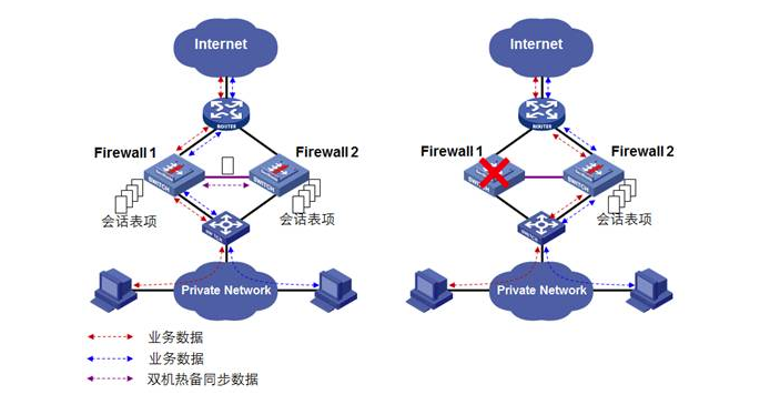 负载均衡防火墙双机热备方案,如何实现高效稳定的安全防护? 第3张 负载均衡防火墙双机热备方案,如何实现高效稳定的安全防护? 第3张