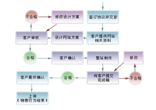 网站项目开发设计方案怎么做?网站项目开发设计方案价格及流程 第2张 网站项目开发设计方案怎么做?网站项目开发设计方案价格及流程 第2张