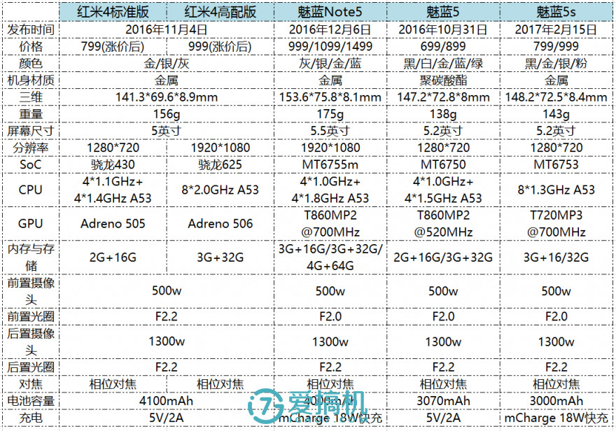 选购魅族5s前,其配置参数有哪些关键点?详细解析 第1张 选购魅族5s前,其配置参数有哪些关键点?详细解析 第1张