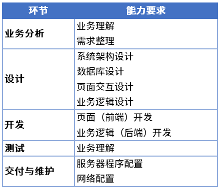 网络软件开发领域都有哪些具体方向和技能要求? 第1张 网络软件开发领域都有哪些具体方向和技能要求? 第1张