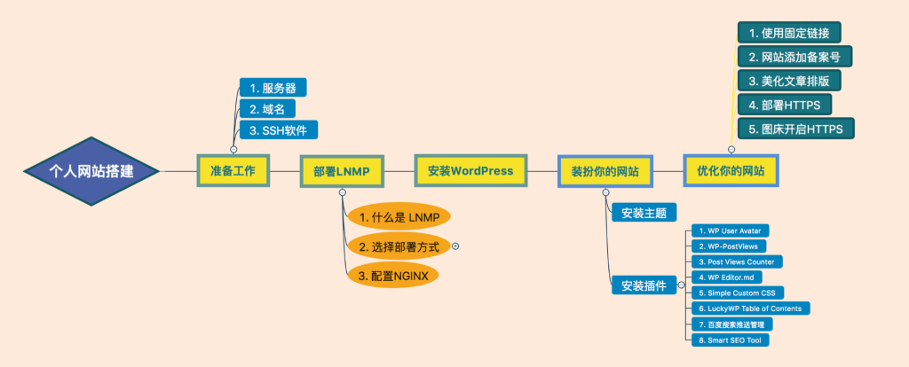 新手如何开发微官网?从零到一的搭建流程与实用技巧全解析 第3张 新手如何开发微官网?从零到一的搭建流程与实用技巧全解析 第3张