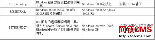 Windows 2003安全配置中存在哪些常见漏洞及解决方案?详解30字疑问长尾标题 第3张 Windows 2003安全配置中存在哪些常见漏洞及解决方案?详解30字疑问长尾标题 第3张