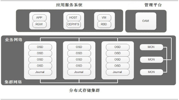 分布式对象存储架构 第1张 分布式对象存储架构 第1张