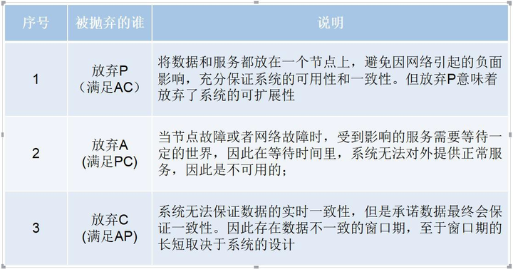 非关系型数据库的CAP定理,究竟如何在一致性、可用性和分区容错性之间做出权衡? 第2张 非关系型数据库的CAP定理,究竟如何在一致性、可用性和分区容错性之间做出权衡? 第2张