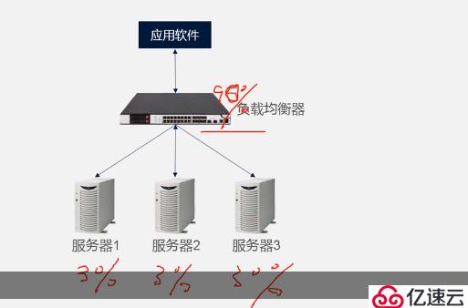 服务器负载均衡和双机热备如何同时实现高可用与负载分担? 第3张 服务器负载均衡和双机热备如何同时实现高可用与负载分担? 第3张
