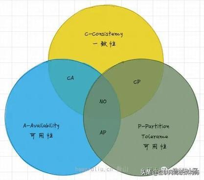 非关系型数据库的CAP定理,究竟如何在一致性、可用性和分区容错性之间做出权衡? 第1张 非关系型数据库的CAP定理,究竟如何在一致性、可用性和分区容错性之间做出权衡? 第1张