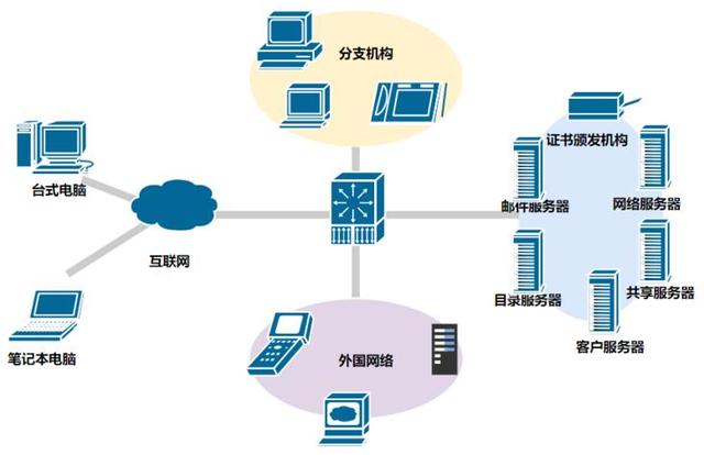 分布式操作系统与网络操作系统 第1张 分布式操作系统与网络操作系统 第1张