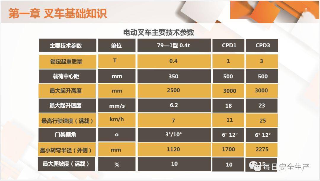 安全技术叉车数据表包含哪些关键安全指标? 第1张 安全技术叉车数据表包含哪些关键安全指标? 第1张