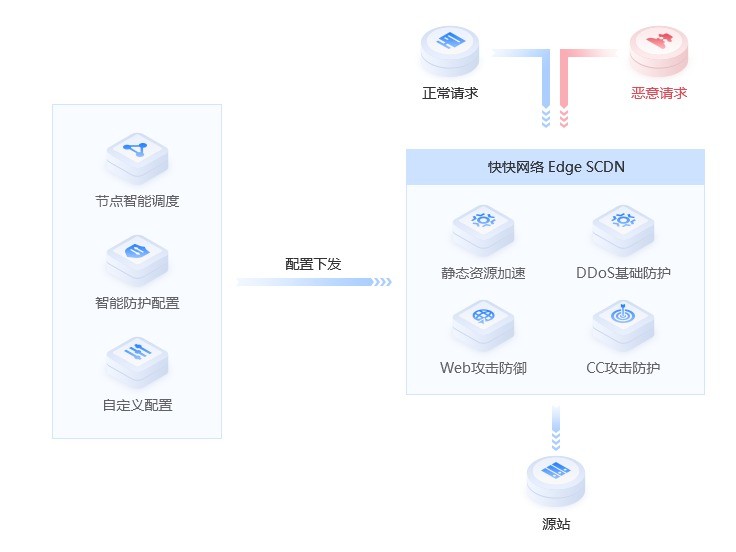 安全加速SCDN传输如何提升网站访问速度与稳定性? 第2张 安全加速SCDN传输如何提升网站访问速度与稳定性? 第2张